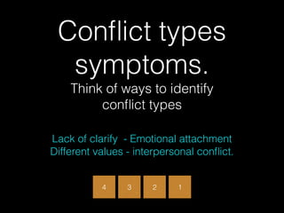 Conﬂict types
symptoms. 
Think of ways to identify  
conﬂict types
4 3 2 1
Lack of clarify - Emotional attachment  
Different values - interpersonal conﬂict.
 