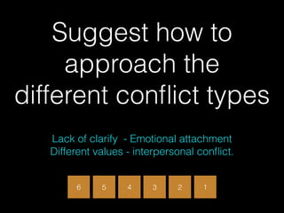 Suggest how to
approach the
different conﬂict types
4 3 2 1
Lack of clarify - Emotional attachment  
Different values - interpersonal conﬂict.
6 5
 