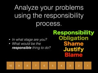 Analyze your problems 
using the responsibility
process.
10 9 8 7 6 5 4 3 2 1
• In what stage are you?
• What would be the  
responsible thing to do?
Blame
Shame
Justify
Obligation
Responsibility
 
