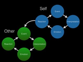 Event
Interpretation
Emotion
Reaction
Event
Interpretation
Emotion
Reaction
Self
Other
 