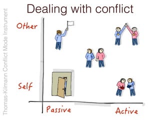 Dealing with conﬂictThomas-KilmannConﬂictModeInstrument
 