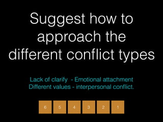 Suggest how to
approach the
different conﬂict types
4 3 2 1
Lack of clarify - Emotional attachment  
Different values - interpersonal conﬂict.
6 5
 