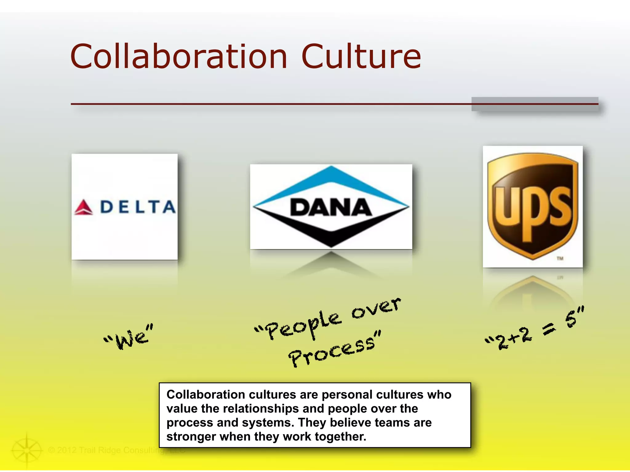 Collaboration Culture




                                                  e  o ver                              5”
                  ”                         “Peopl                                 +2
                                                                                      =
              “ We                                 cess
                                                        ”                       “2
                                               Pro
                             Collaboration cultures are personal cultures who
                             value the relationships and people over the
                             process and systems. They believe teams are
                             stronger when they work together.
© 2012 Trail Ridge Consulting, LLC
 
