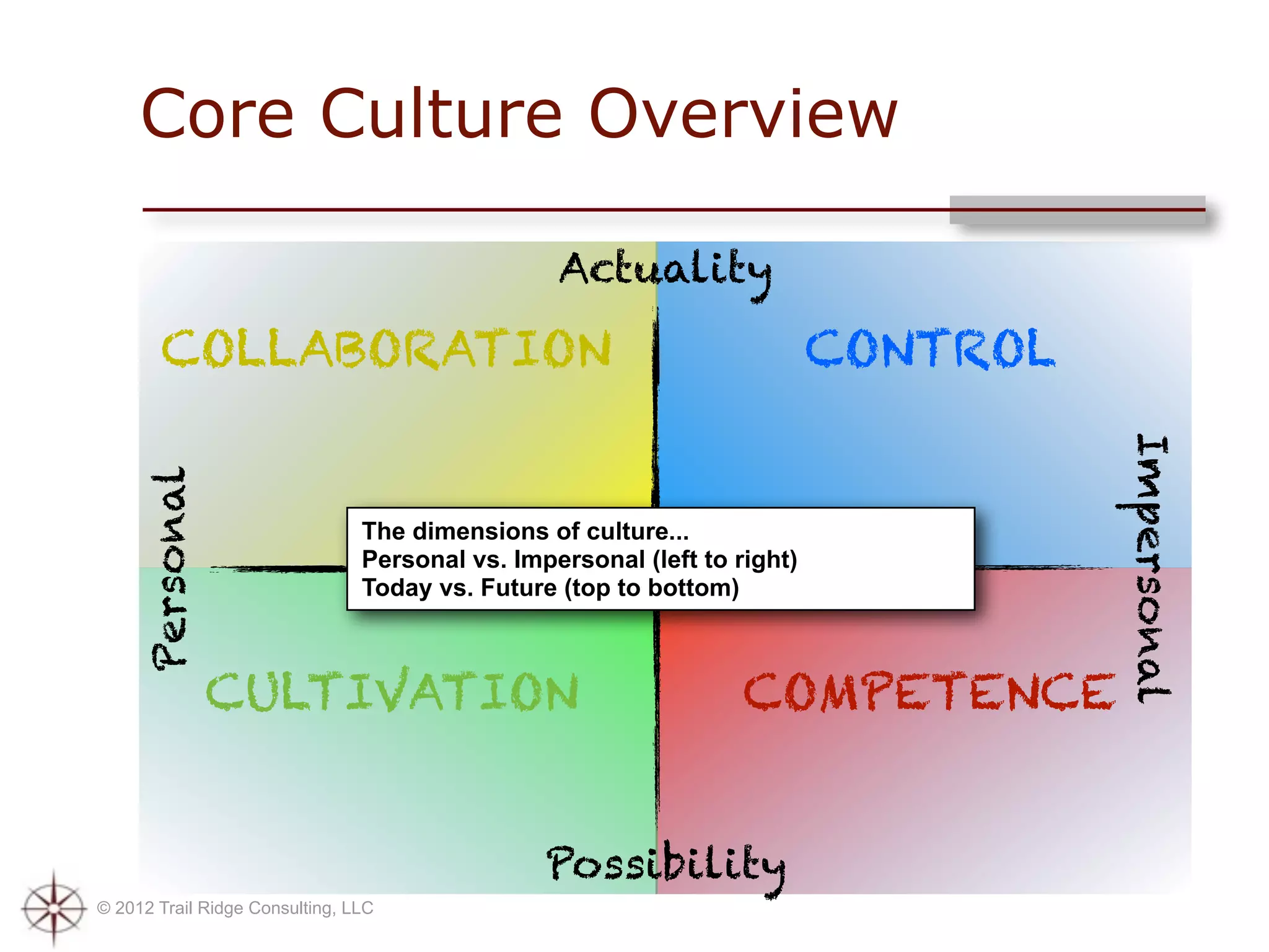 Core Culture Overview

                                                 Actuality
       COLLABORATION                                                      CONTROL




                                                                                    Impersonal
     Personal




                                The dimensions of culture...
                                Personal vs. Impersonal (left to right)
                                Today vs. Future (top to bottom)



                CULTIVATION                                       COMPETENCE


                                                Possibility
© 2012 Trail Ridge Consulting, LLC
 