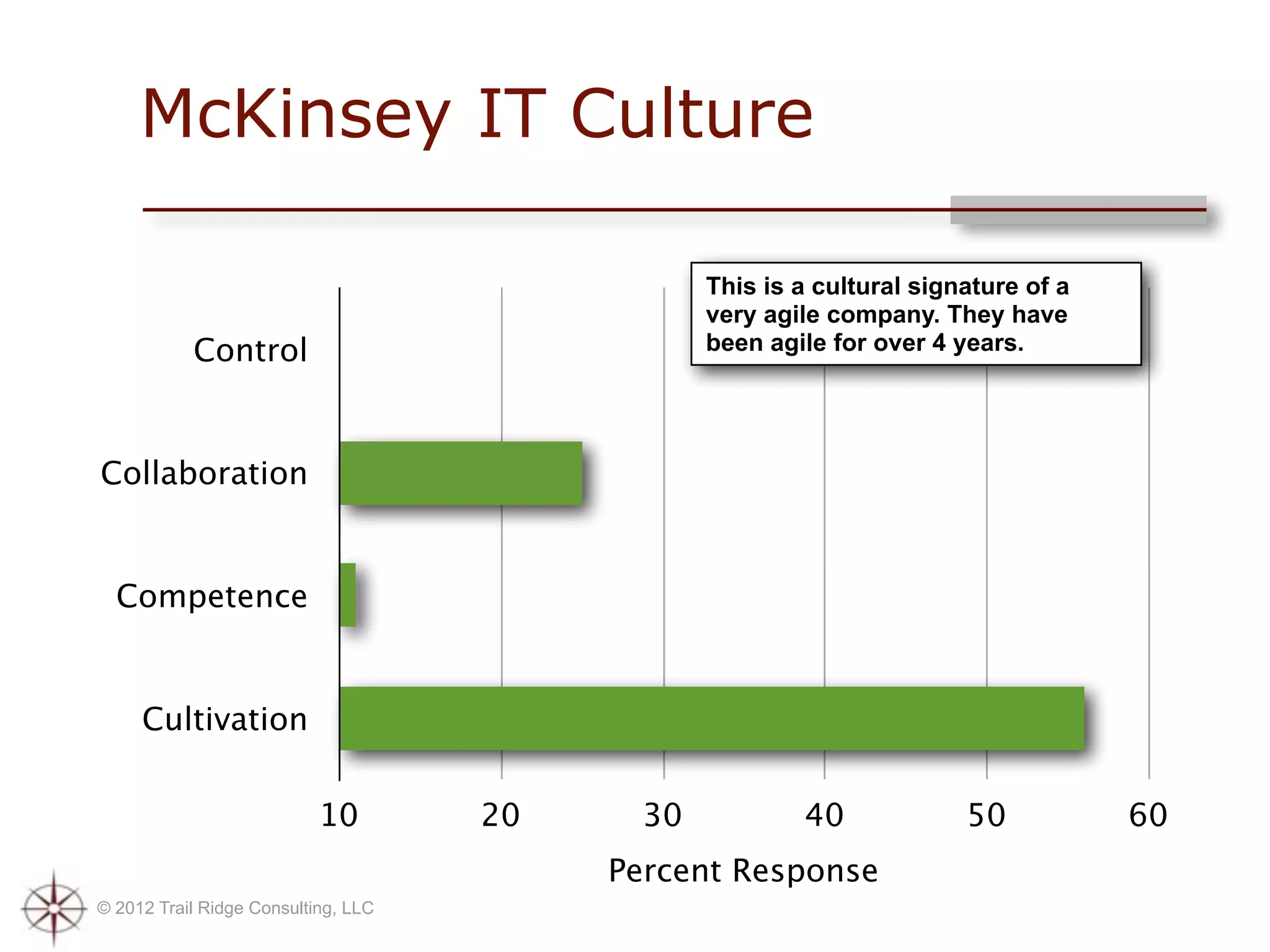 McKinsey IT Culture

                                                 This is a cultural signature of a
                                                 very agile company. They have
           Control                               been agile for over 4 years.




Collaboration


  Competence


     Cultivation


                           10        20     30           40             50           60
                                          Percent Response
© 2012 Trail Ridge Consulting, LLC
 
