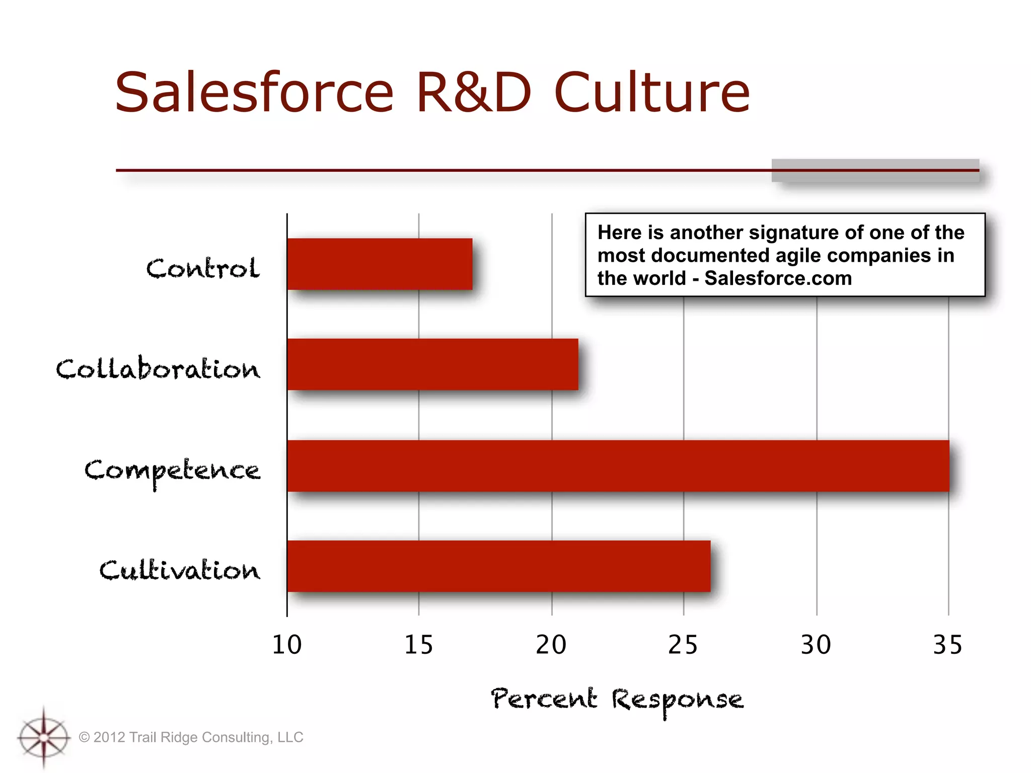 Salesforce R&D Culture

                                                  Here is another signature of one of the
                                                  most documented agile companies in
           Control                                the world - Salesforce.com



Collaboration


 Competence


    Cultivation

                             10       15     20          25            30            35

                                           Percent Response
 © 2012 Trail Ridge Consulting, LLC
 