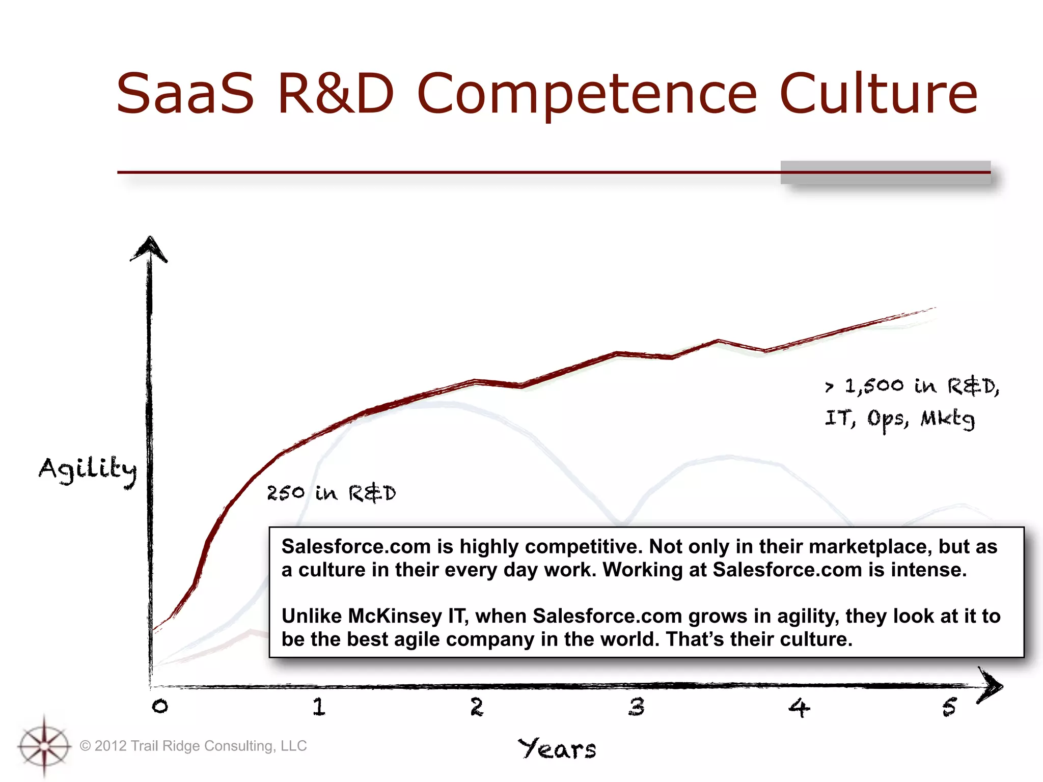 SaaS R&D Competence Culture




                                                                                         > 1,500 in R&D,
                                                                                         IT, Ops, Mktg

Agility
                             250 in R&D

                                Salesforce.com is highly competitive. Not only in their marketplace, but as
                                a culture in their every day work. Working at Salesforce.com is intense.

                                Unlike McKinsey IT, when Salesforce.com grows in agility, they look at it to
                                be the best agile company in the world. That’s their culture.


            0                          1           2                3                4               5
  © 2012 Trail Ridge Consulting, LLC                    Years
 