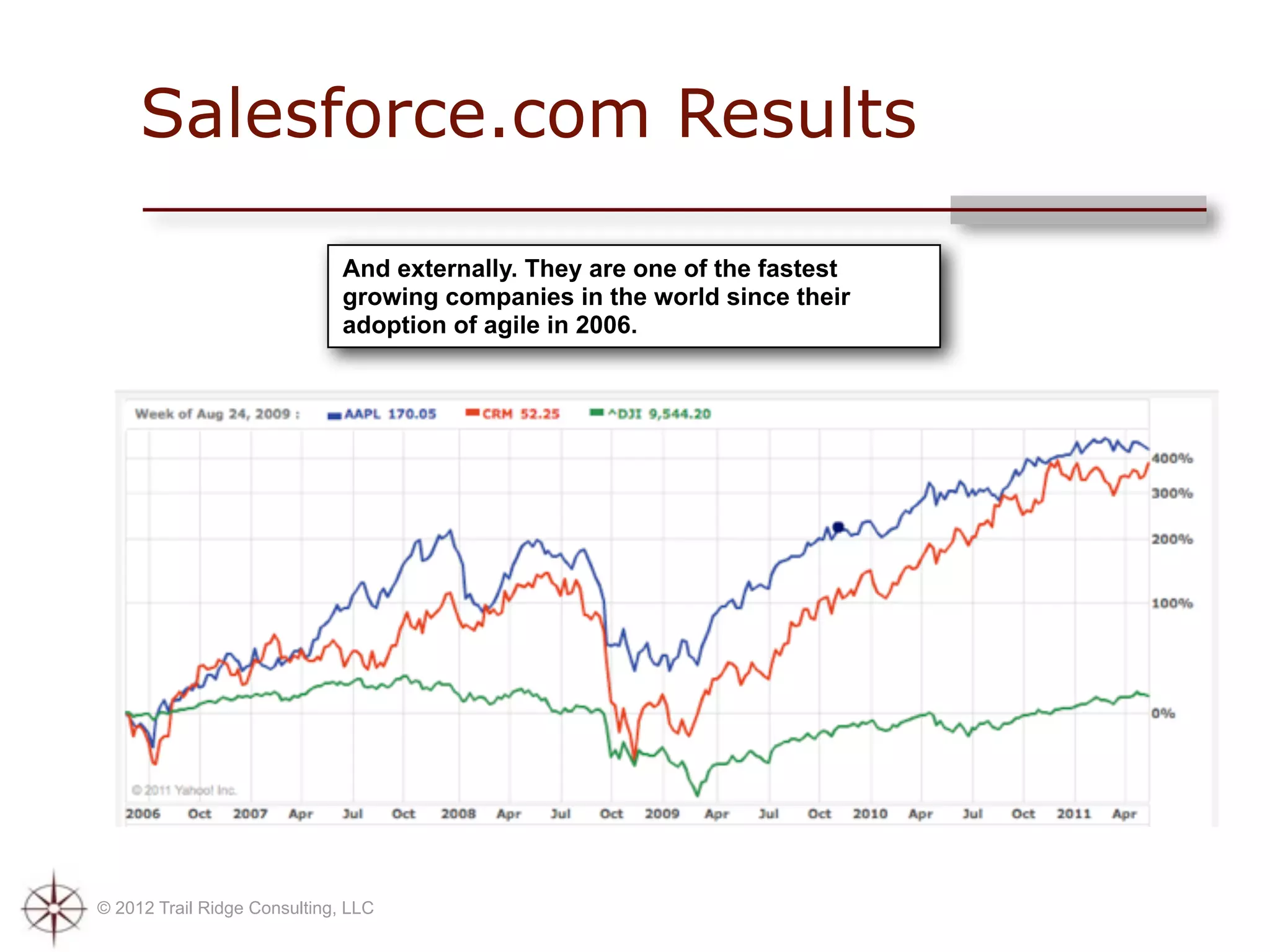 Salesforce.com Results

                              And externally. They are one of the fastest
                              growing companies in the world since their
                              adoption of agile in 2006.




© 2012 Trail Ridge Consulting, LLC
 