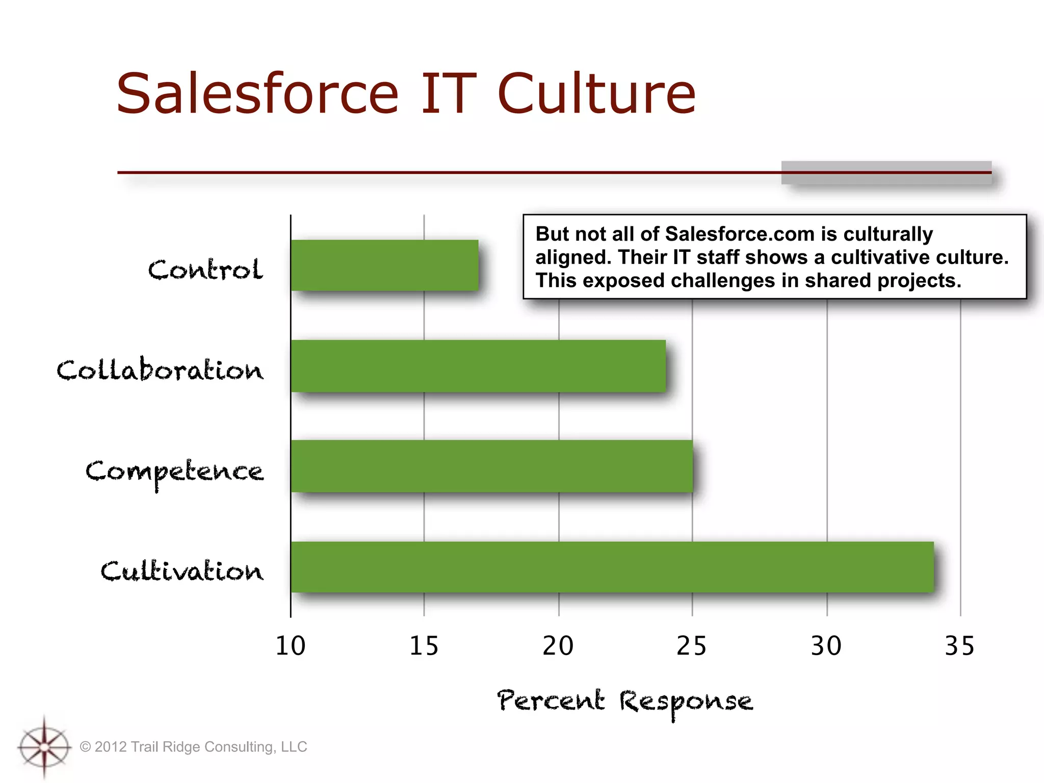 Salesforce IT Culture

                                             But not all of Salesforce.com is culturally
                                             aligned. Their IT staff shows a cultivative culture.
           Control                           This exposed challenges in shared projects.



Collaboration


 Competence


    Cultivation

                             10       15     20             25             30            35

                                           Percent Response
 © 2012 Trail Ridge Consulting, LLC
 