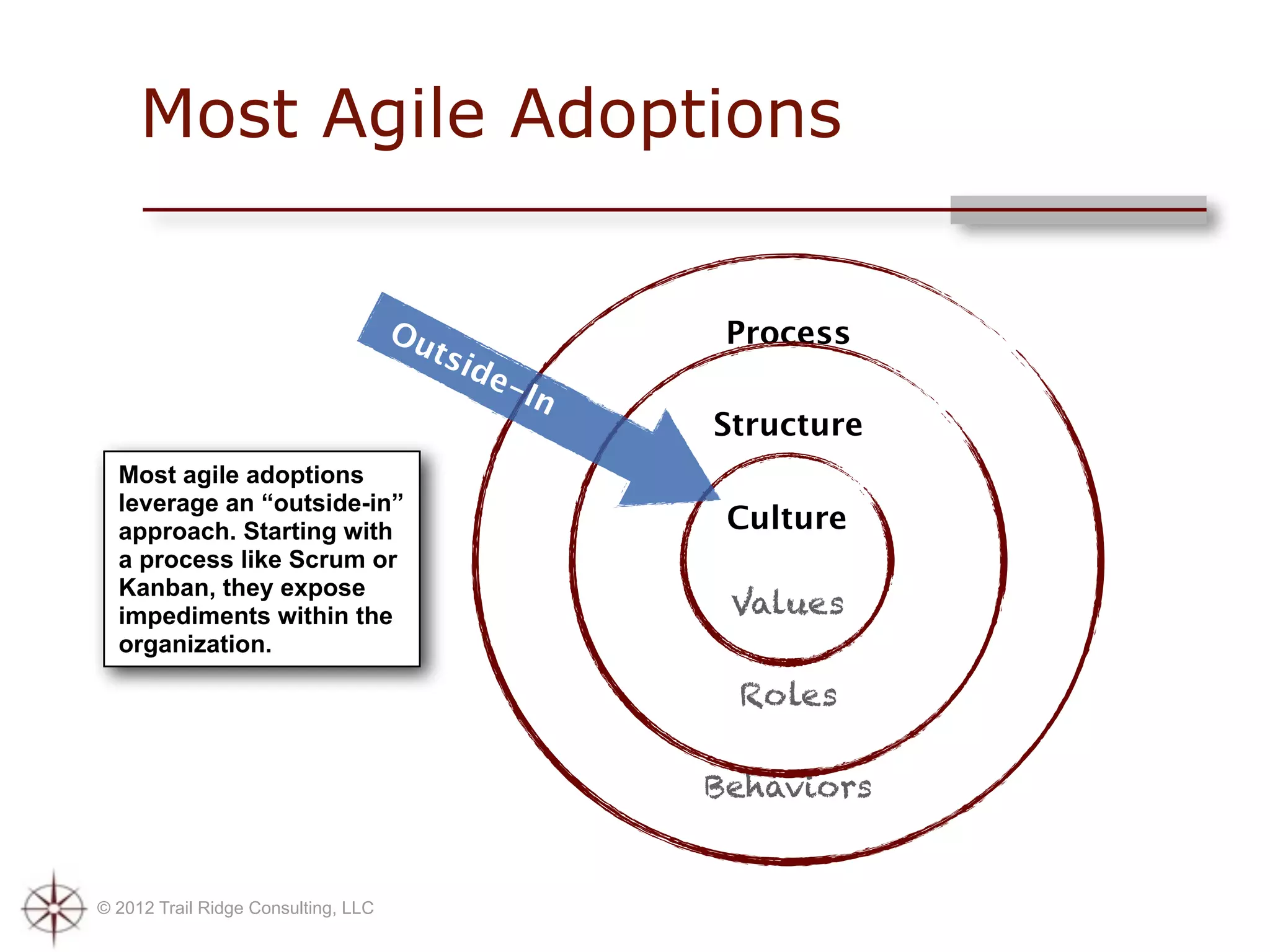 Most Agile Adoptions


                                     Ou                Process
                                       tsi
                                             de
                                                -In
                                                      Structure
  Most agile adoptions
  leverage an “outside-in”
  approach. Starting with                              Culture
  a process like Scrum or
  Kanban, they expose
  impediments within the                               Values
  organization.

                                                       Roles

                                                      Behaviors


© 2012 Trail Ridge Consulting, LLC
 