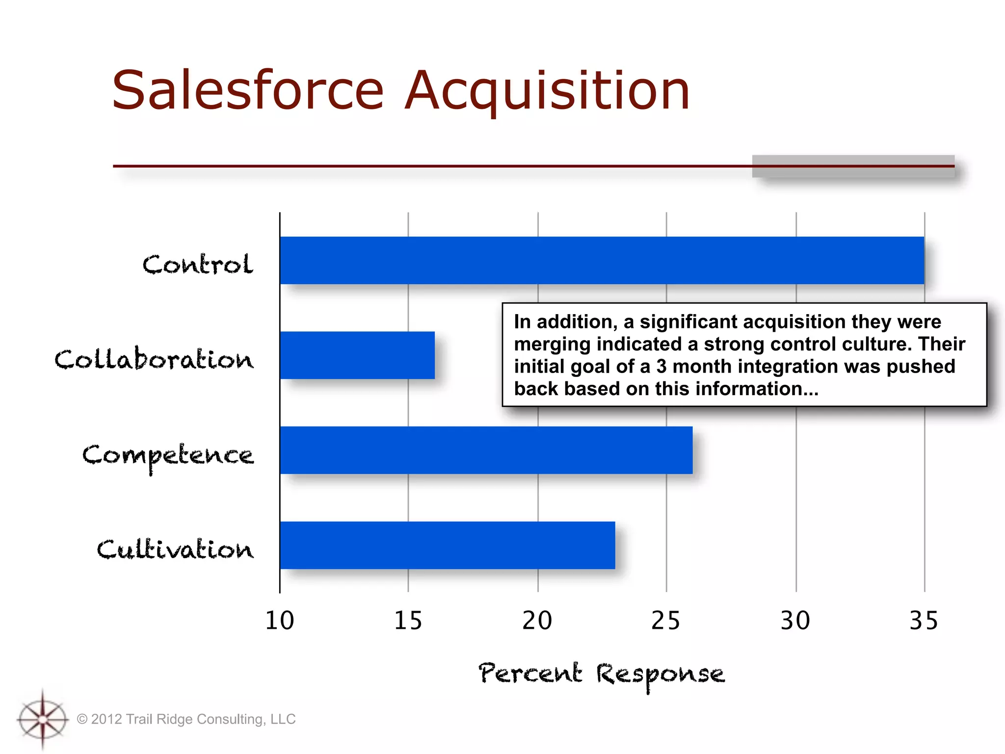 Salesforce Acquisition


           Control

                                             In addition, a significant acquisition they were
                                             merging indicated a strong control culture. Their
Collaboration                                initial goal of a 3 month integration was pushed
                                             back based on this information...


 Competence


    Cultivation

                             10       15     20            25            30            35

                                           Percent Response
 © 2012 Trail Ridge Consulting, LLC
 