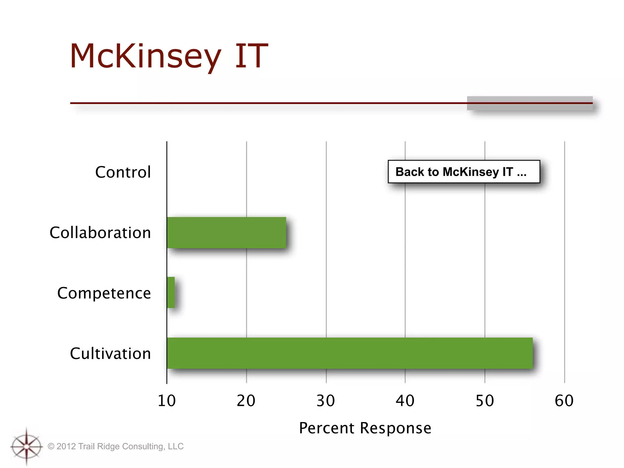 McKinsey IT


           Control                                   Back to McKinsey IT ...




Collaboration


  Competence


     Cultivation


                           10        20     30       40           50           60
                                          Percent Response
© 2012 Trail Ridge Consulting, LLC
 