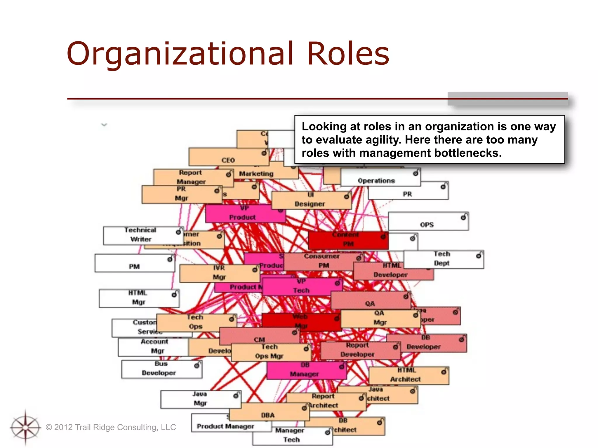 Organizational Roles

                                     Looking at roles in an organization is one way
                                     to evaluate agility. Here there are too many
                                     roles with management bottlenecks.




© 2012 Trail Ridge Consulting, LLC
 