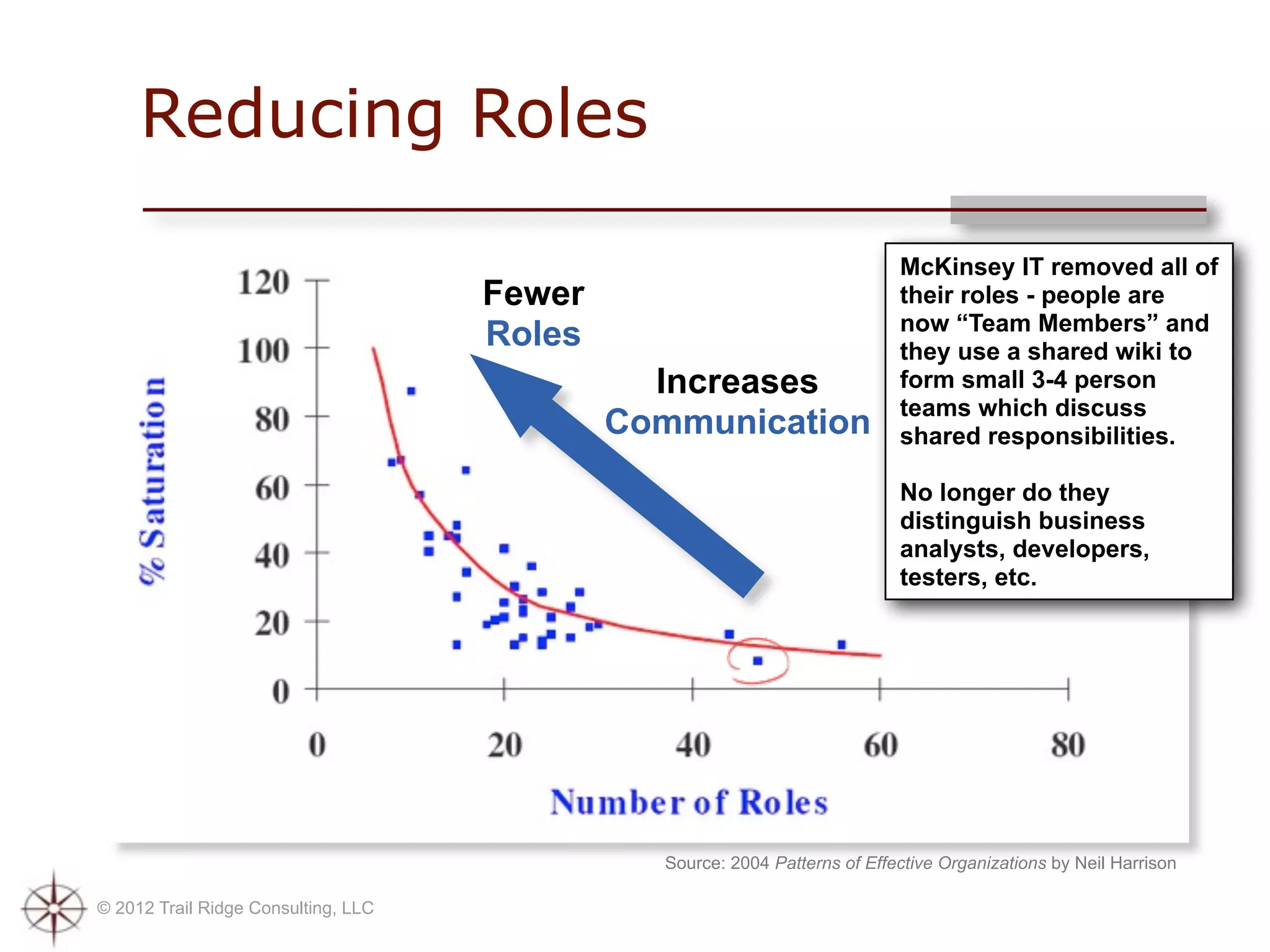 Reducing Roles

                                                                            McKinsey IT removed all of
                                     Fewer                                  their roles - people are
                                                                            now “Team Members” and
                                     Roles                                  they use a shared wiki to
                                               Increases                    form small 3-4 person
                                                                            teams which discuss
                                             Communication                  shared responsibilities.

                                                                            No longer do they
                                                                            distinguish business
                                                                            analysts, developers,
                                                                            testers, etc.




                                               Source: 2004 Patterns of Effective Organizations by Neil Harrison

© 2012 Trail Ridge Consulting, LLC
 