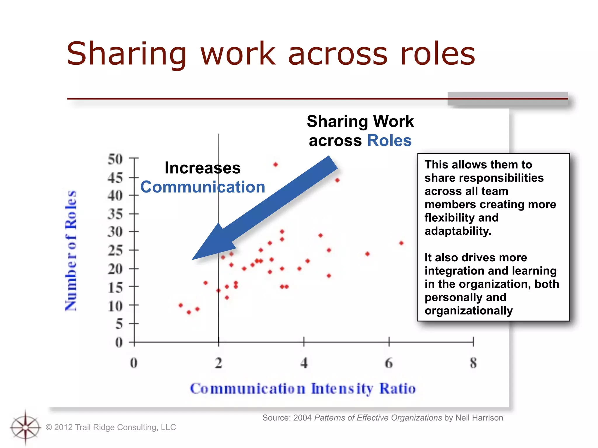 Sharing work across roles
                                                Sharing Work
                                                across Roles
                          Increases                                             This allows them to
                                                                                share responsibilities
                        Communication                                           across all team
                                                                                members creating more
                                                                                flexibility and
                                                                                adaptability.

                                                                                It also drives more
                                                                                integration and learning
                                                                                in the organization, both
                                                                                personally and
                                                                                organizationally




                                     Source: 2004 Patterns of Effective Organizations by Neil Harrison
© 2012 Trail Ridge Consulting, LLC
 