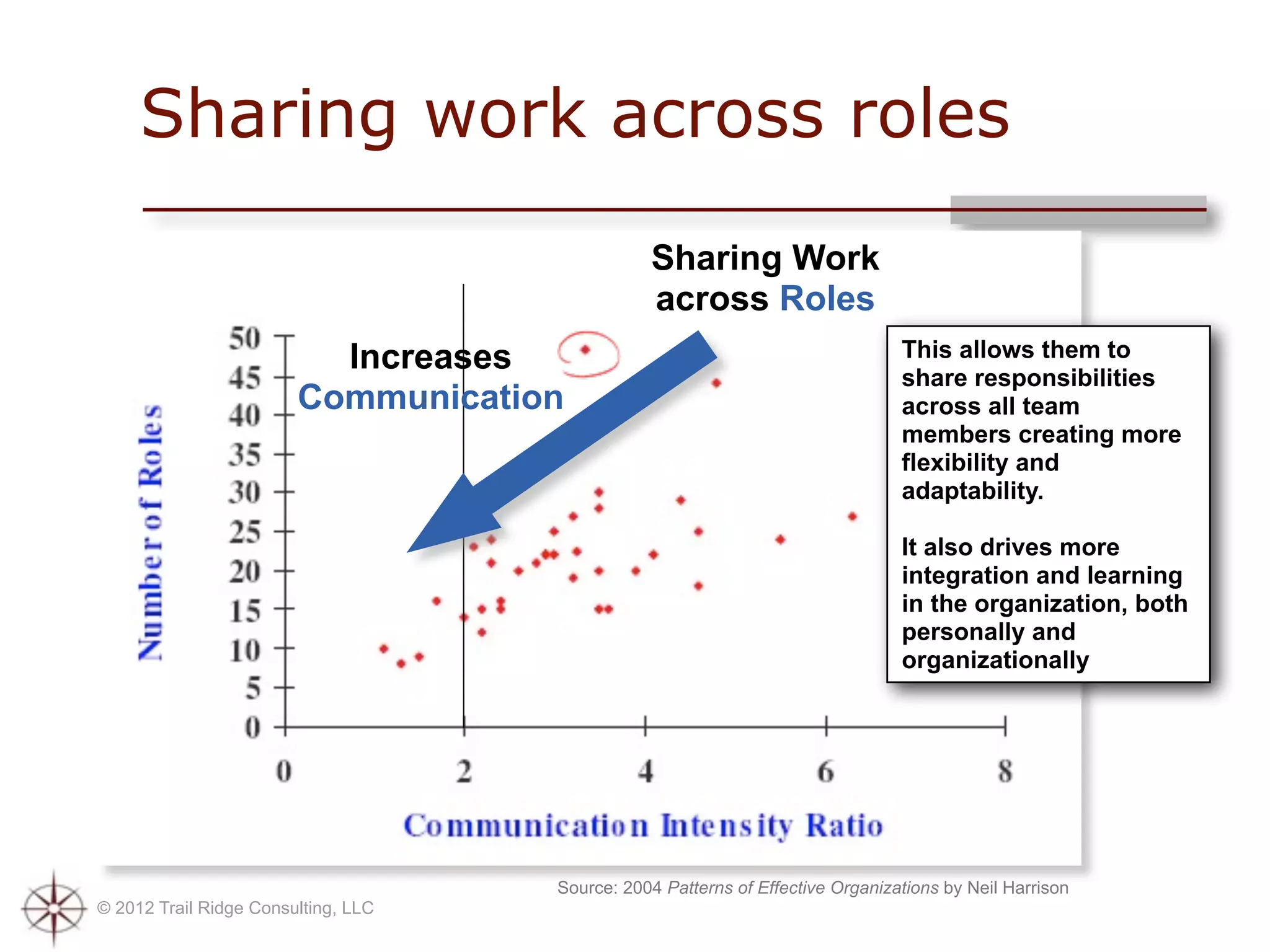 Sharing work across roles
                                                Sharing Work
                                                across Roles
                          Increases                                             This allows them to
                                                                                share responsibilities
                        Communication                                           across all team
                                                                                members creating more
                                                                                flexibility and
                                                                                adaptability.

                                                                                It also drives more
                                                                                integration and learning
                                                                                in the organization, both
                                                                                personally and
                                                                                organizationally




                                     Source: 2004 Patterns of Effective Organizations by Neil Harrison
© 2012 Trail Ridge Consulting, LLC
 