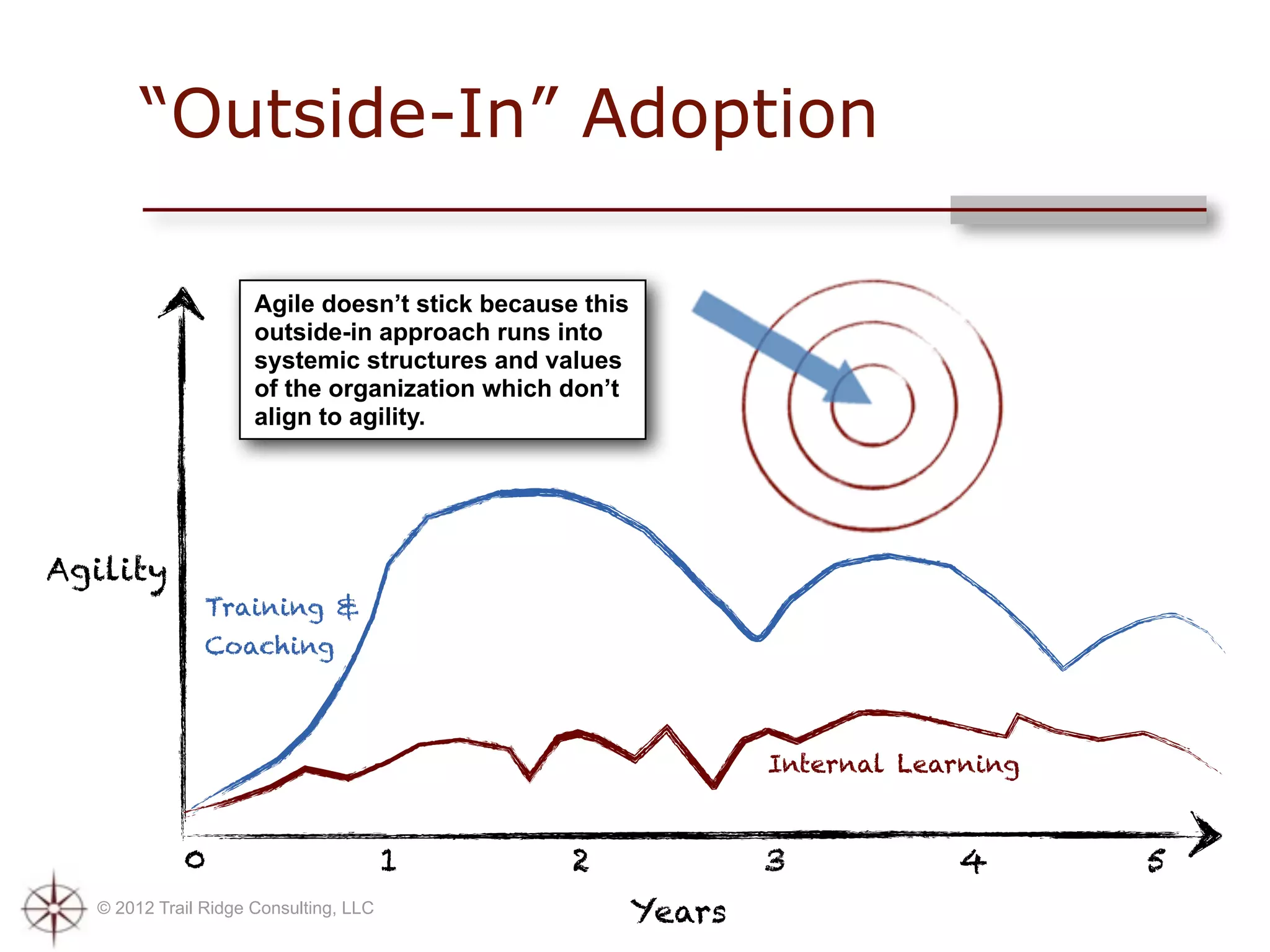“Outside-In” Adoption

                     Agile doesn’t stick because this
                     outside-in approach runs into
                     systemic structures and values
                     of the organization which don’t
                     align to agility.




Agility
               Training &
               Coaching



                                                                Internal Learning



            0                          1        2               3           4       5
  © 2012 Trail Ridge Consulting, LLC                    Years
 