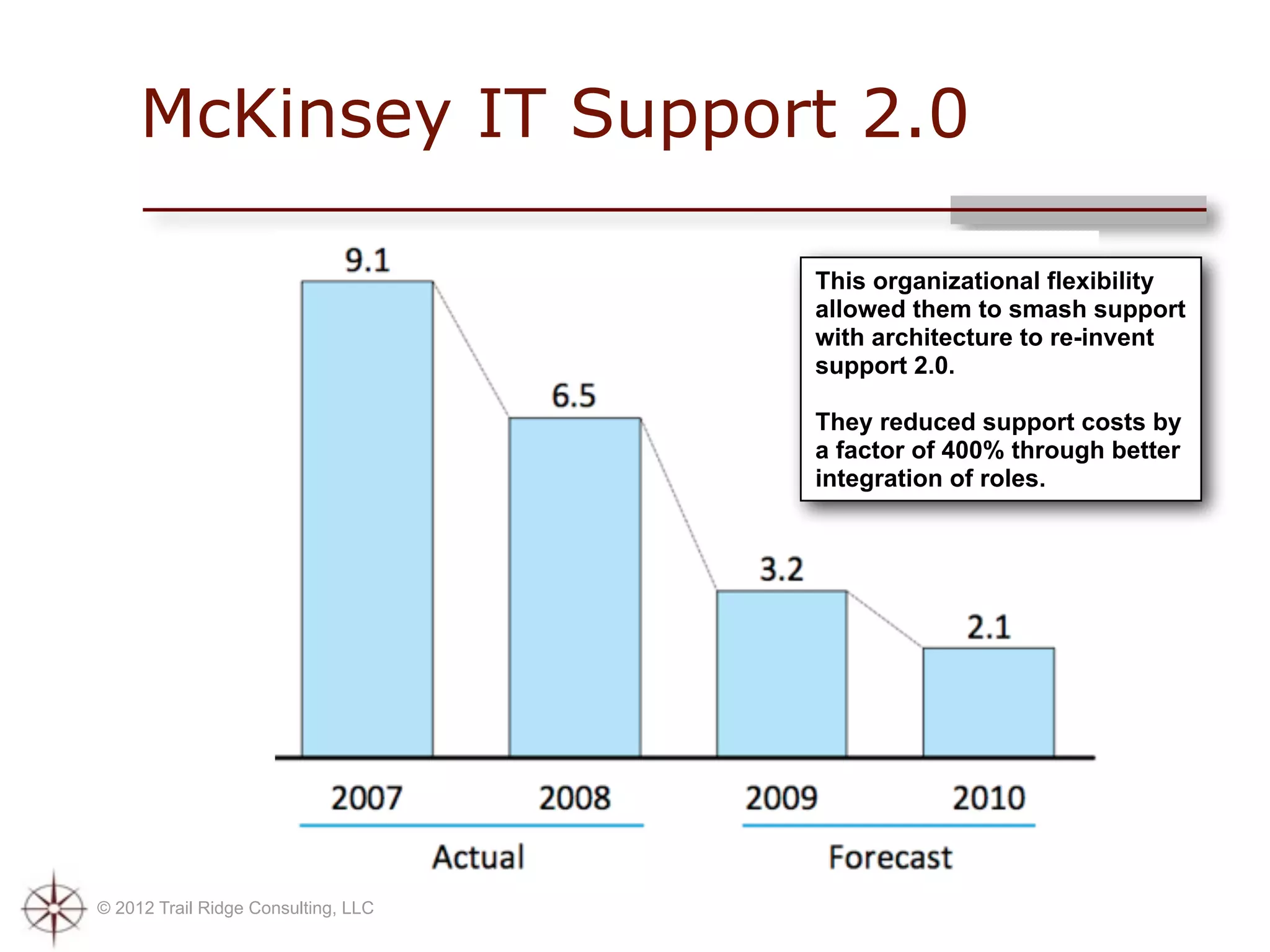 McKinsey IT Support 2.0

                                     This organizational flexibility
                                     allowed them to smash support
                                     with architecture to re-invent
                                     support 2.0.

                                     They reduced support costs by
                                     a factor of 400% through better
                                     integration of roles.




© 2012 Trail Ridge Consulting, LLC
 