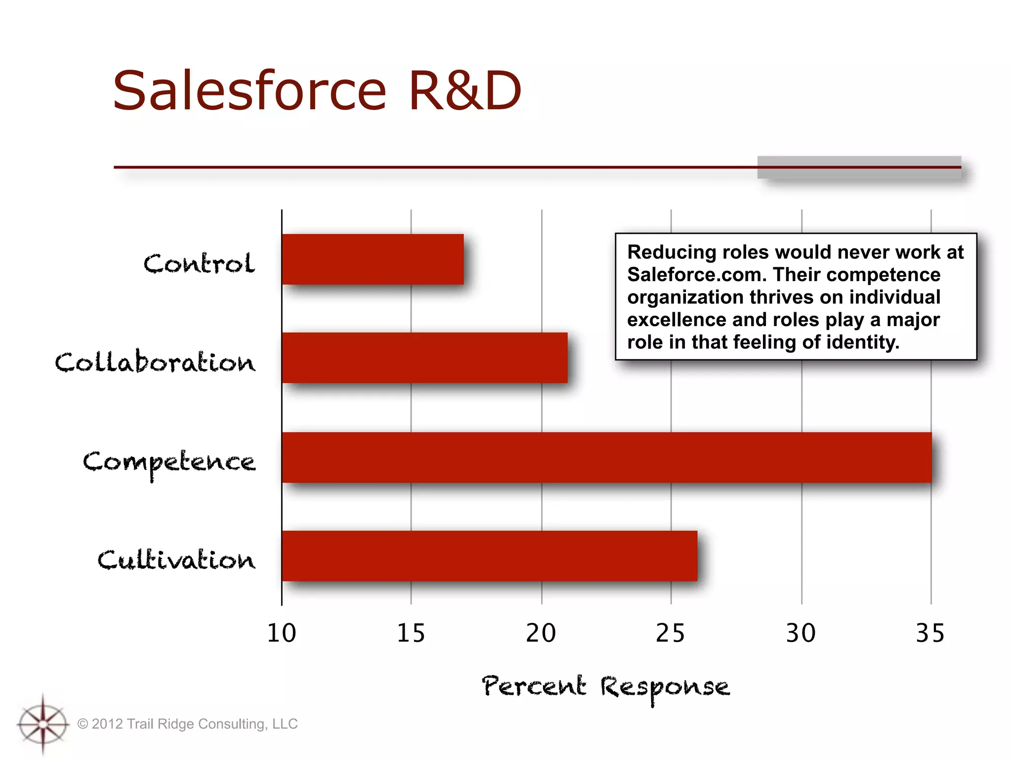 Salesforce R&D

                                                    Reducing roles would never work at
           Control                                  Saleforce.com. Their competence
                                                    organization thrives on individual
                                                    excellence and roles play a major
                                                    role in that feeling of identity.
Collaboration


 Competence


    Cultivation

                             10       15     20       25           30           35

                                           Percent Response
 © 2012 Trail Ridge Consulting, LLC
 