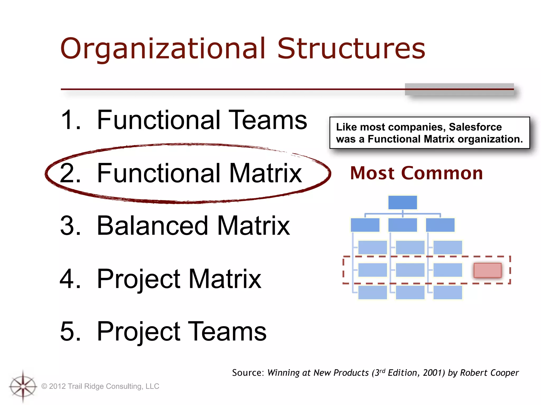 Organizational Structures

     1. Functional Teams                                     Like most companies, Salesforce
                                                             was a Functional Matrix organization.


     2. Functional Matrix                                       Most Common


     3. Balanced Matrix
     4. Project Matrix
     5. Project Teams
                                     Source: Winning at New Products (3rd Edition, 2001) by Robert Cooper
© 2012 Trail Ridge Consulting, LLC
 