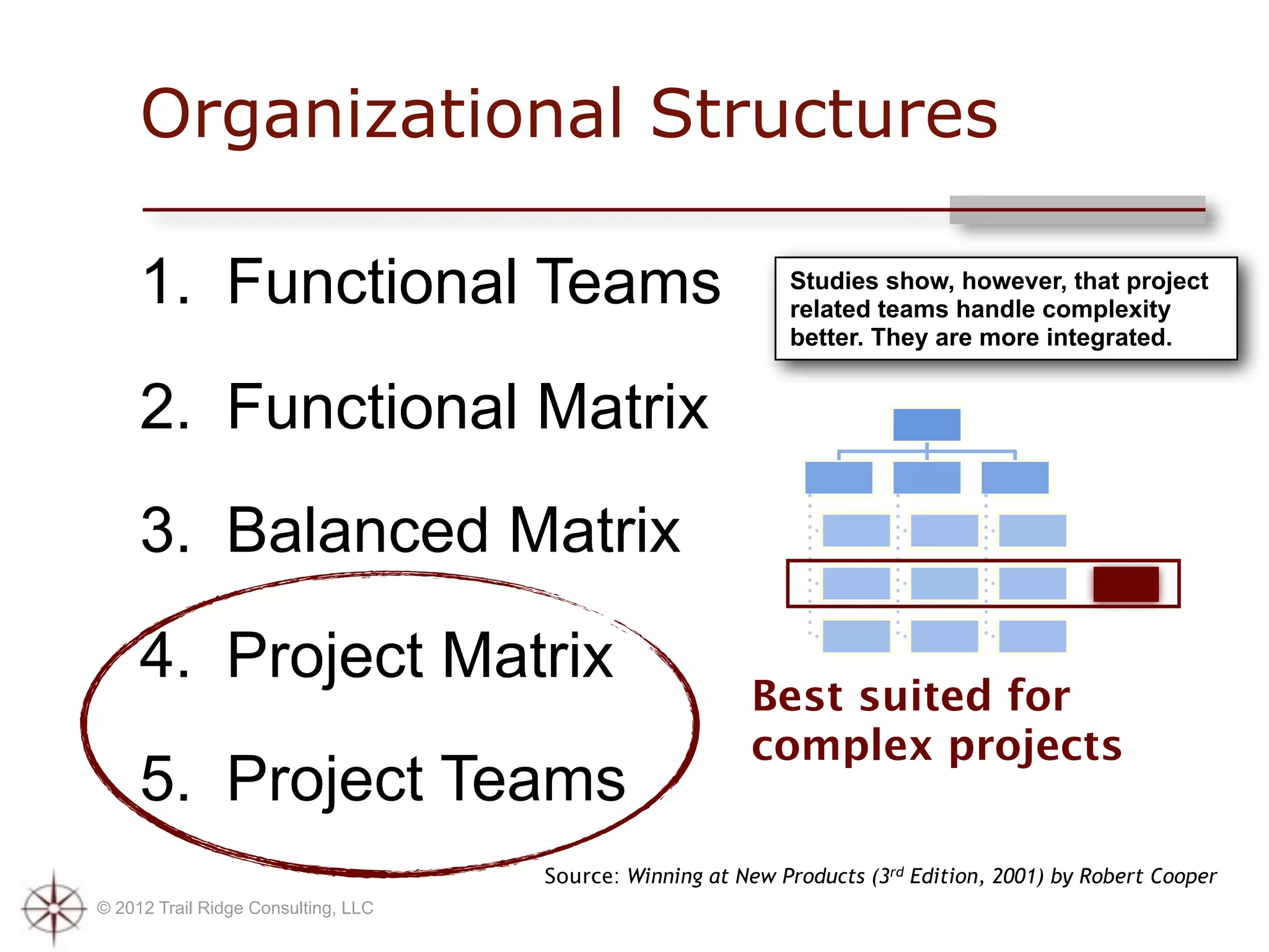 Organizational Structures

     1. Functional Teams                                     Studies show, however, that project
                                                             related teams handle complexity
                                                             better. They are more integrated.


     2. Functional Matrix
     3. Balanced Matrix
     4. Project Matrix
                                                         Best suited for
                                                         complex projects
     5. Project Teams
                                     Source: Winning at New Products (3rd Edition, 2001) by Robert Cooper
© 2012 Trail Ridge Consulting, LLC
 