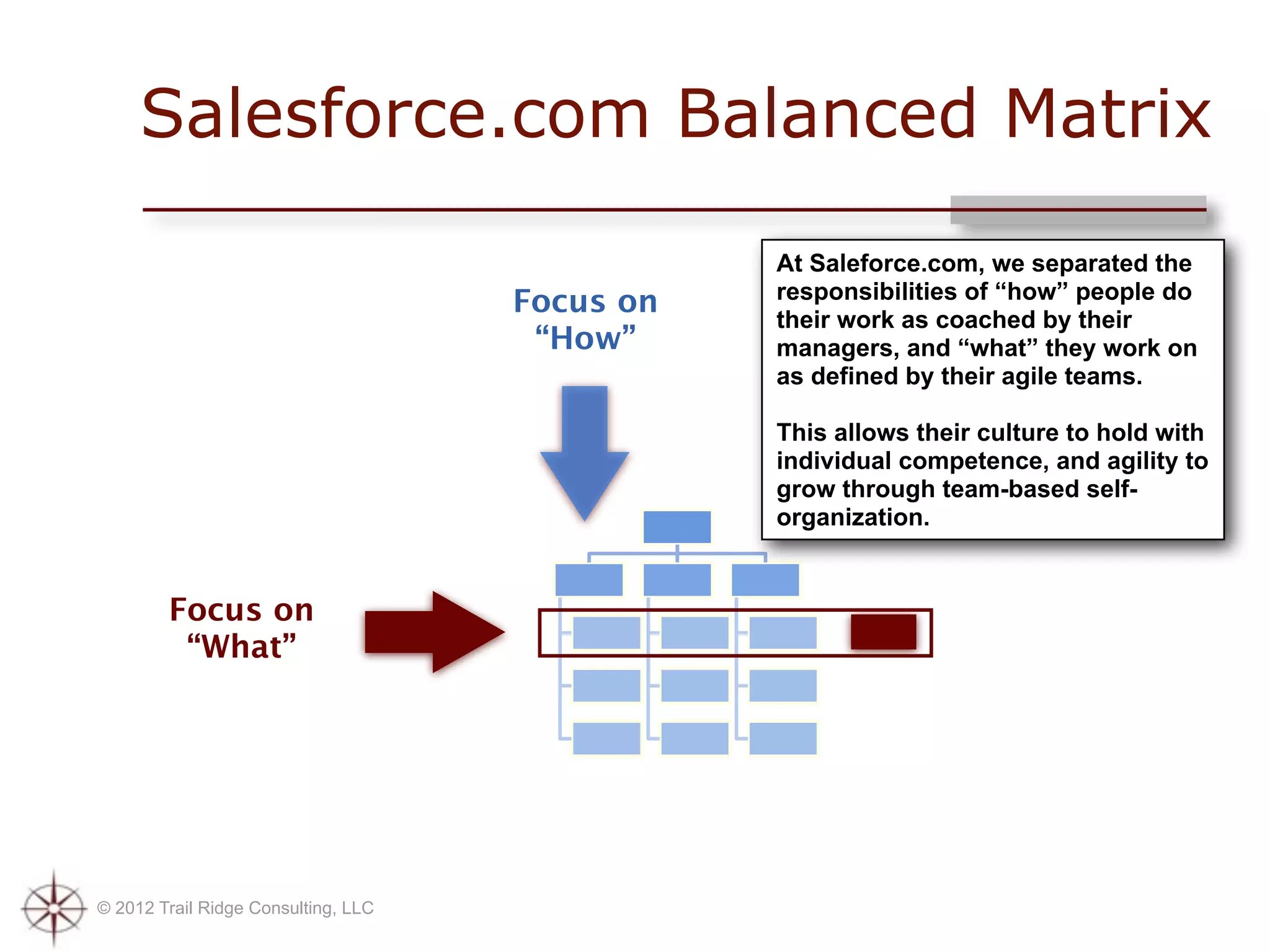 Salesforce.com Balanced Matrix

                                                At Saleforce.com, we separated the
                                                responsibilities of “how” people do
                                     Focus on   their work as coached by their
                                      “How”     managers, and “what” they work on
                                                as defined by their agile teams.

                                                This allows their culture to hold with
                                                individual competence, and agility to
                                                grow through team-based self-
                                                organization.


        Focus on
         “What”




© 2012 Trail Ridge Consulting, LLC
 