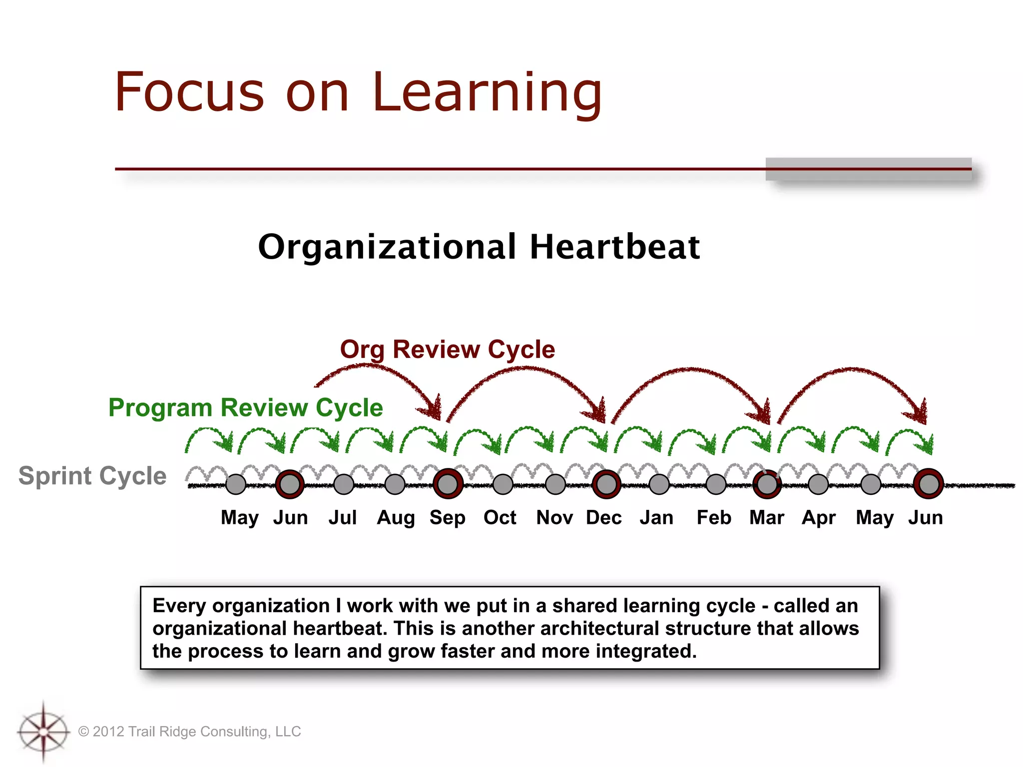 Focus on Learning

                               Organizational Heartbeat

                                         Org Review Cycle

        Program Review Cycle

Sprint Cycle
                         May Jun         Jul Aug Sep Oct Nov Dec Jan      Feb Mar Apr May Jun



               Every organization I work with we put in a shared learning cycle - called an
               organizational heartbeat. This is another architectural structure that allows
               the process to learn and grow faster and more integrated.


    © 2012 Trail Ridge Consulting, LLC
 