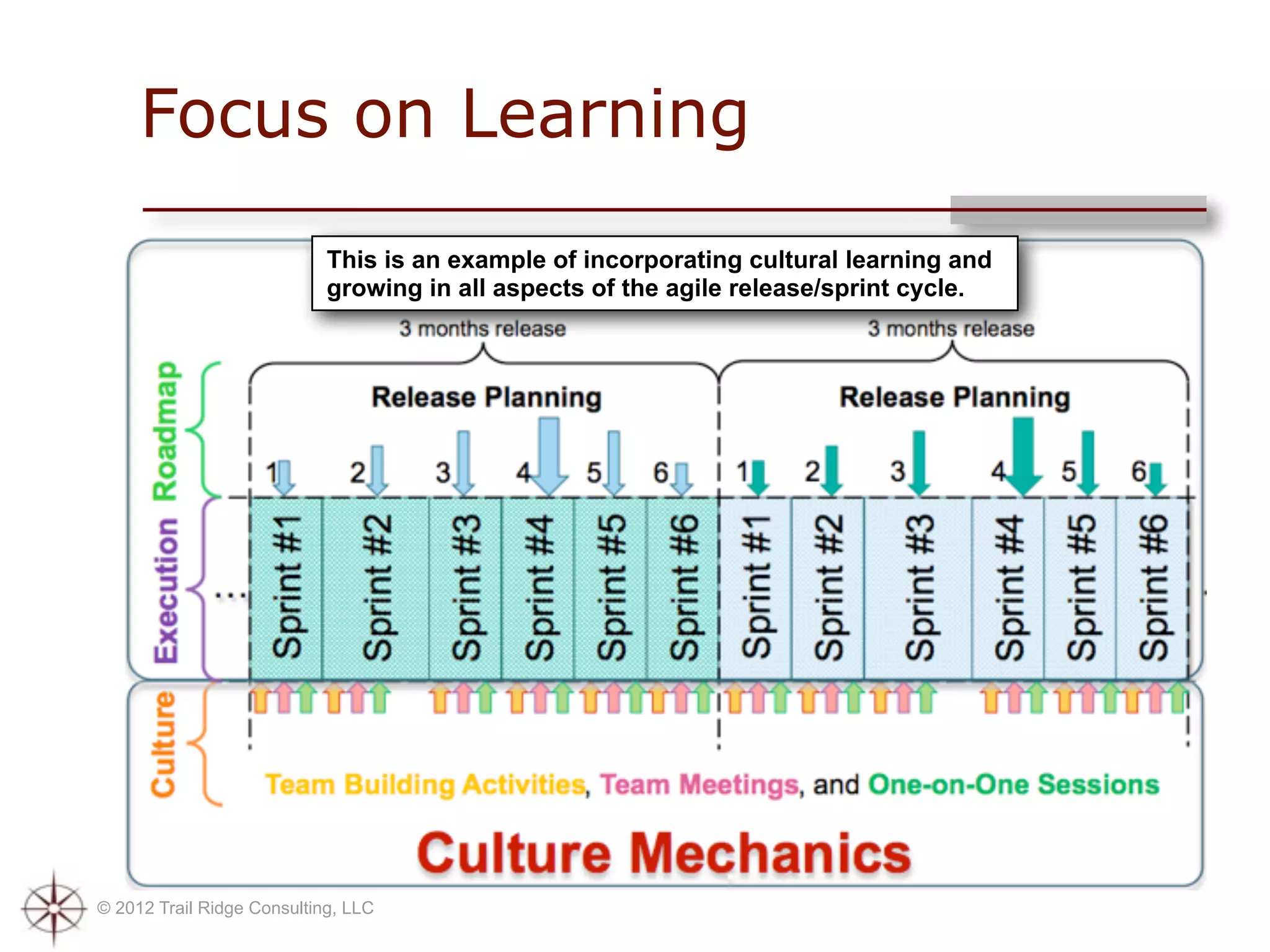 Focus on Learning
                            This is an example of incorporating cultural learning and
                            growing in all aspects of the agile release/sprint cycle.




© 2012 Trail Ridge Consulting, LLC
 