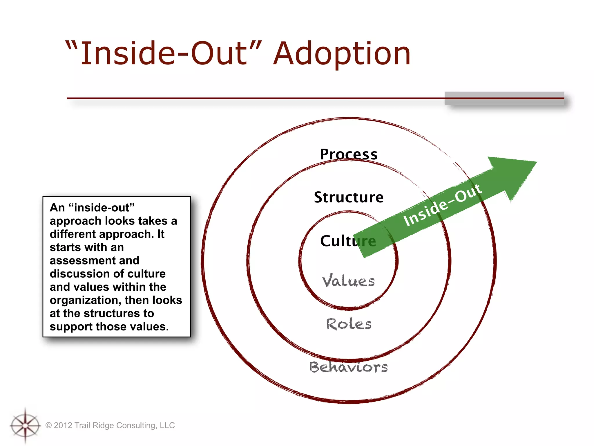 “Inside-Out” Adoption


                                      Process

                                                           t
                                     Structure          -Ou
 An “inside-out”
                                                     ide
 approach looks takes a                          Ins
 different approach. It
 starts with an                       Culture
 assessment and
 discussion of culture
 and values within the                Values
 organization, then looks
 at the structures to
 support those values.                Roles

                                     Behaviors


© 2012 Trail Ridge Consulting, LLC
 