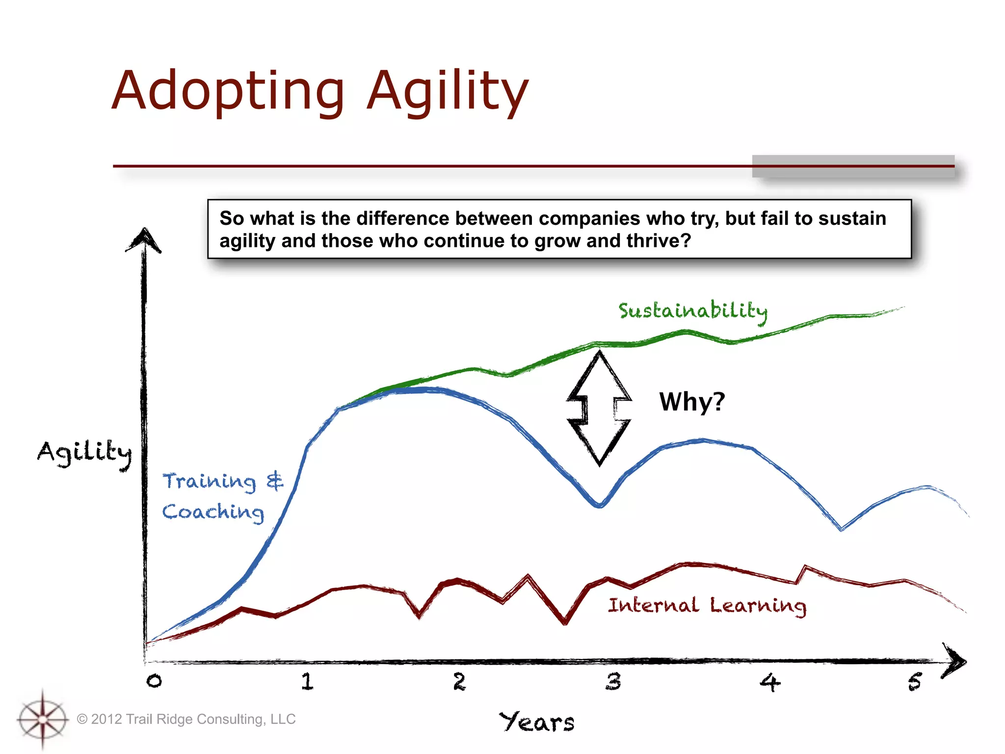 Adopting Agility

                        So what is the difference between companies who try, but fail to sustain
                        agility and those who continue to grow and thrive?


                                                                   Sustainability



                                                                       Why?
Agility
               Training &
               Coaching



                                                                 Internal Learning



            0                          1         2               3                4                5
  © 2012 Trail Ridge Consulting, LLC                  Years
 