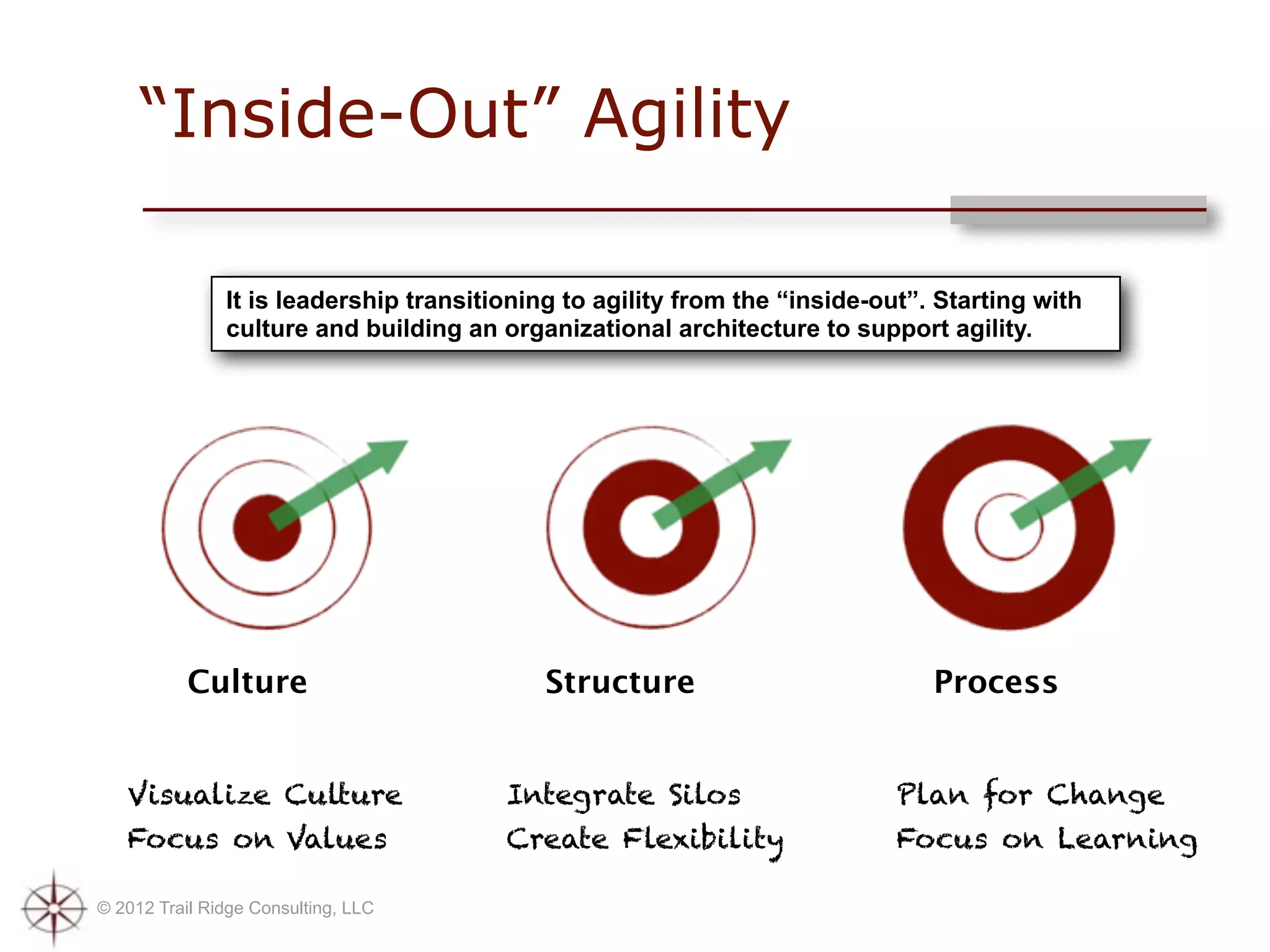 “Inside-Out” Agility

               It is leadership transitioning to agility from the “inside-out”. Starting with
               culture and building an organizational architecture to support agility.




           Culture                          Structure                          Process


   Visualize Culture                    Integrate Silos                     Plan for Change
   Focus on Values                      Create Flexibility                  Focus on Learning

© 2012 Trail Ridge Consulting, LLC
 