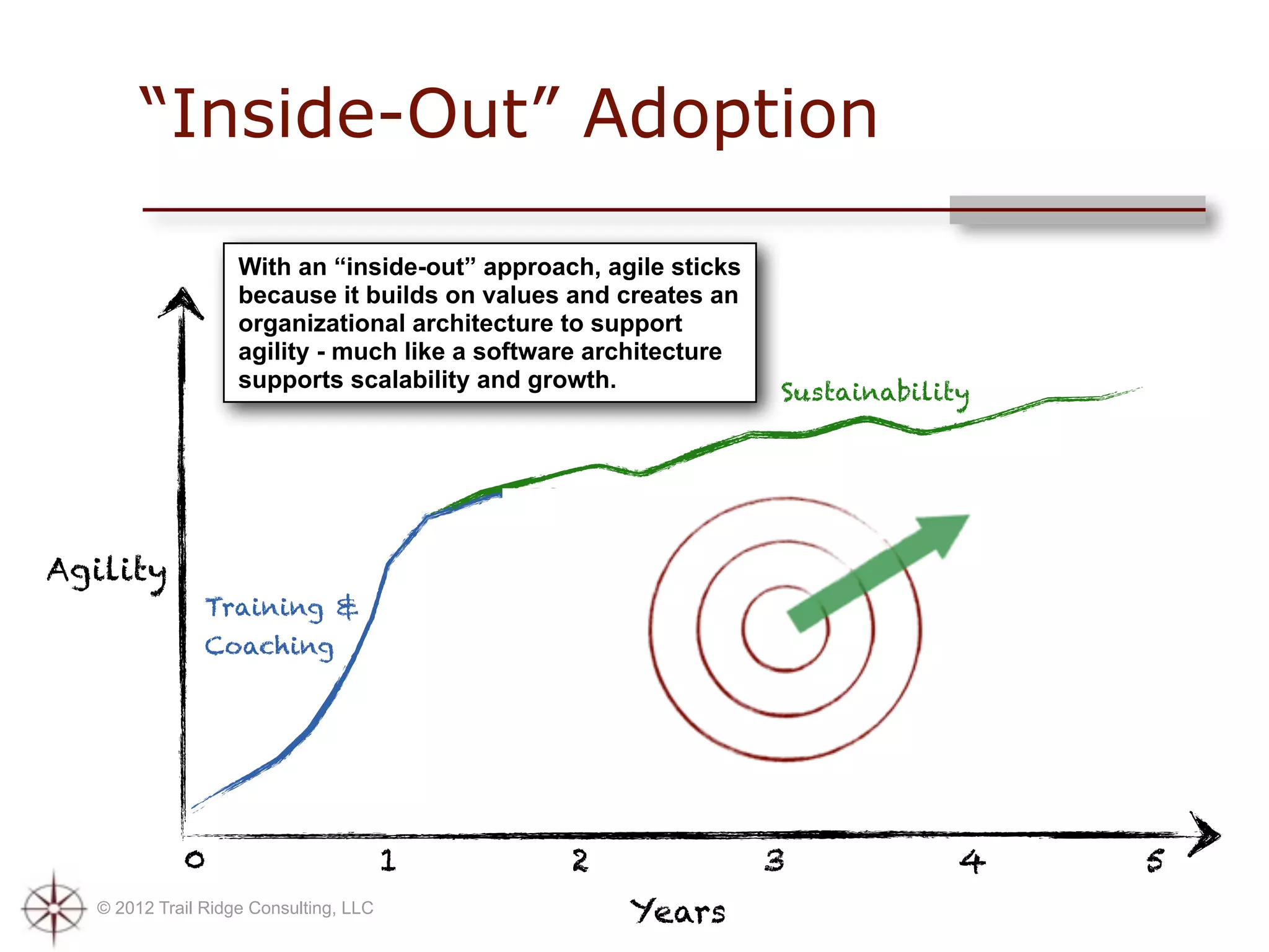 “Inside-Out” Adoption

                   With an “inside-out” approach, agile sticks
                   because it builds on values and creates an
                   organizational architecture to support
                   agility - much like a software architecture
                   supports scalability and growth.              Sustainability




Agility
               Training &
               Coaching




            0                          1       2                 3            4   5
  © 2012 Trail Ridge Consulting, LLC                Years
 