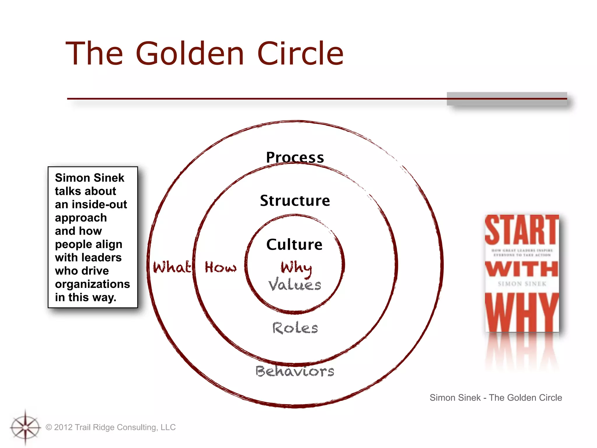 The Golden Circle


                                       Process
  Simon Sinek
  talks about
  an inside-out                       Structure
  approach
  and how
  people align                         Culture
  with leaders
  who drive                What How     Why
  organizations                        Values
  in this way.

                                       Roles

                                      Behaviors
                                                  Simon Sinek - The Golden Circle


© 2012 Trail Ridge Consulting, LLC
 