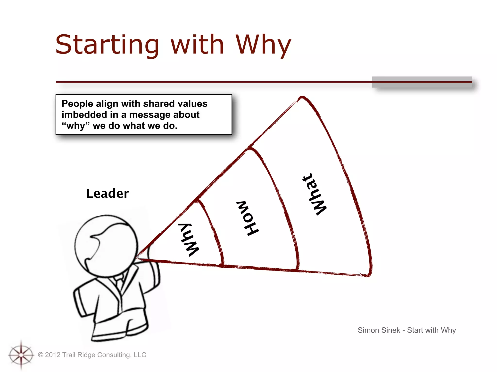 Starting with Why

       People align with shared values
       imbedded in a message about
       “why” we do what we do.




                                                     t
                                                   ha
               Leader




                                                  W
                                             ow
                                      hy


                                           H
                                     W




                                                         Simon Sinek - Start with Why


© 2012 Trail Ridge Consulting, LLC
 