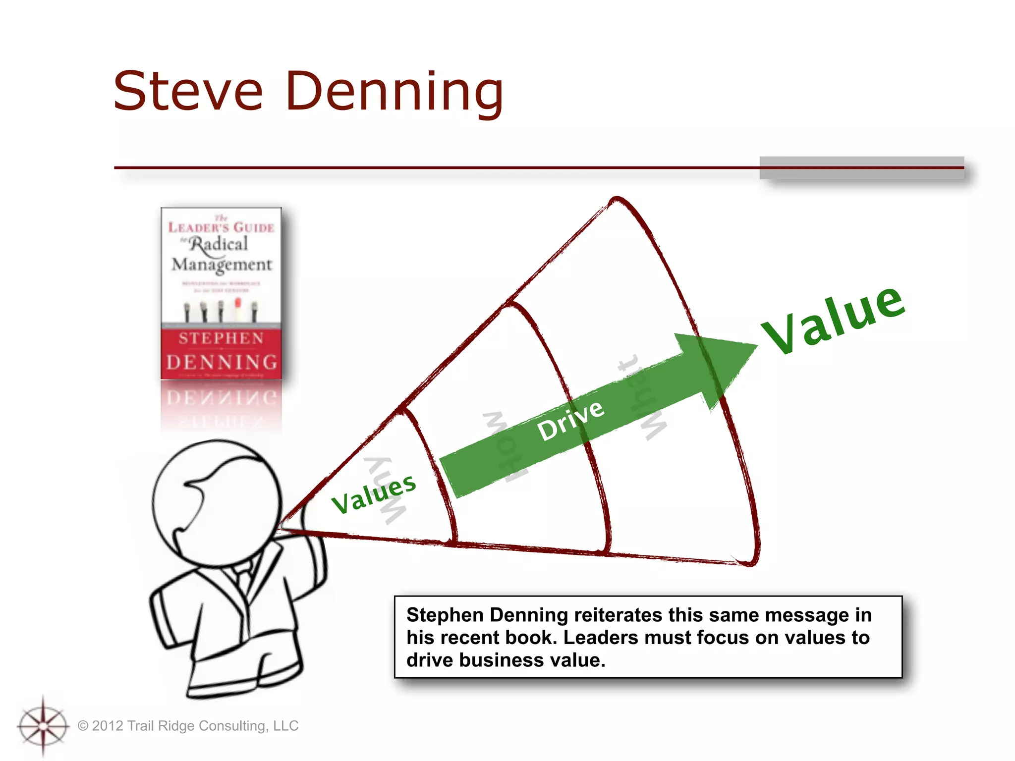 Steve Denning



                                                                               Value




                                                                     t
                                                                   ha
                                                              e
                                                          riv




                                                                  W
                                                   ow
                                                        D
                                       hy


                                                 H
                                         es
                                      alu
                                      W


                                     V



                                          Stephen Denning reiterates this same message in
                                          his recent book. Leaders must focus on values to
                                          drive business value.


© 2012 Trail Ridge Consulting, LLC
 
