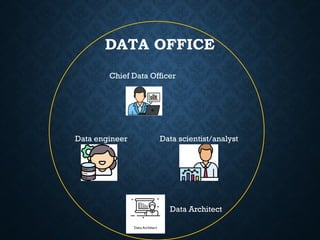 DATA OFFICE
Chief Data Officer
Data scientist/analyst
Data Architect
Data engineer
 
