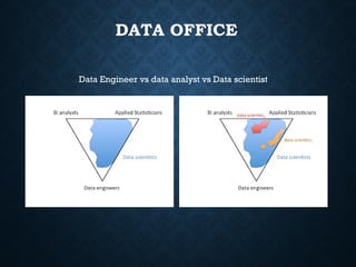 DATA OFFICE
Data Engineer vs data analyst vs Data scientist
 