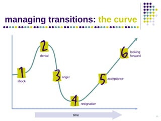 Managing Transitions Loop Leading And Managing Change | PPT