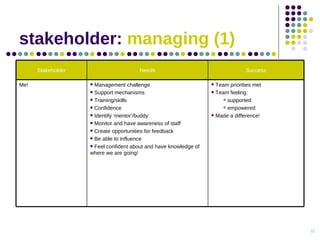 stakeholder:  managing (1) <ul><li>Team priorities met </li></ul><ul><li>Team feeling: </li></ul><ul><ul><li>supported </l...