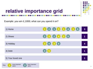 relative importance grid Example: you win £,1000; what can you spend it on? Key: 1 2 most important option least important...