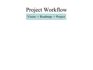Project Workflow
Vision -> Roadmap -> Project
 
