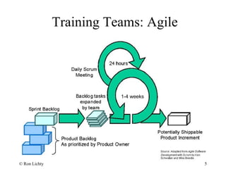 Training Teams: Agile
1-4 weeks
© Ron Lichty 5
 
