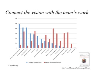 Connect the vision with the team’s work
http://www.ManagingTheUnmanageable.net
© Ron Lichty
 