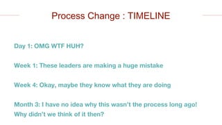 Day 1: OMG WTF HUH?
Week 1: These leaders are making a huge mistake
Week 4: Okay, maybe they know what they are doing
Month 3: I have no idea why this wasn’t the process long ago!
Why didn’t we think of it then?
Process Change : TIMELINE
 