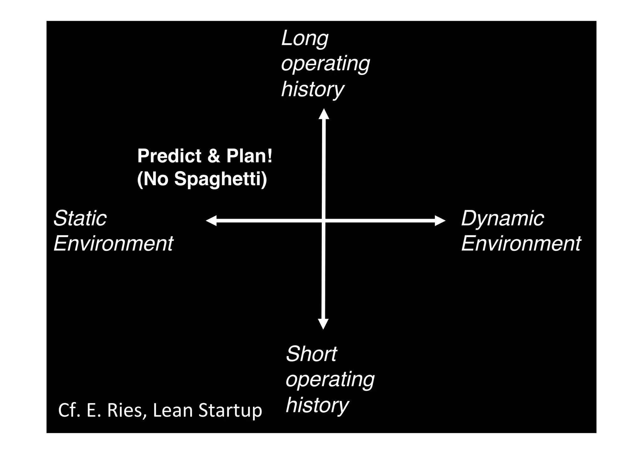 Long
operating
history!
Static
Environment!
Dynamic
Environment!
Short
operating
history!
Predict & Plan!!
(No Spaghetti)!
Cf. E. Ries, Lean Startup