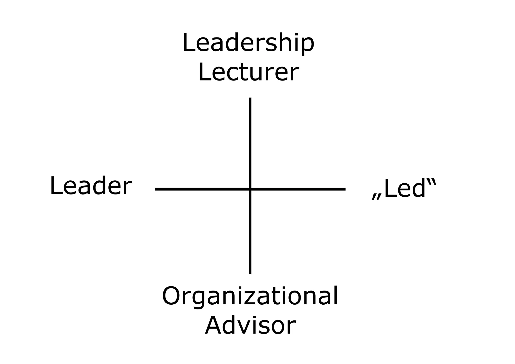 Audiences
„Led“Leader
Leadership
Lecturer
Organizational
Advisor