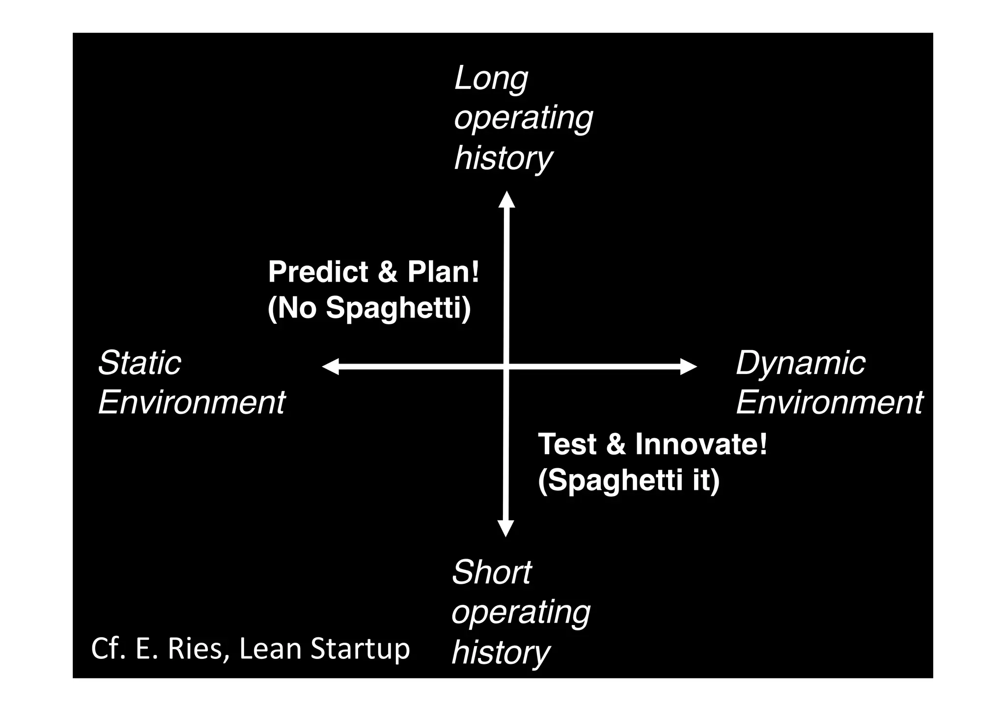Long
operating
history!
Static
Environment!
Dynamic
Environment!
Short
operating
history!
Predict & Plan!!
(No Spaghetti)!
Test & Innovate!!
(Spaghetti it)!
Cf. E. Ries, Lean Startup