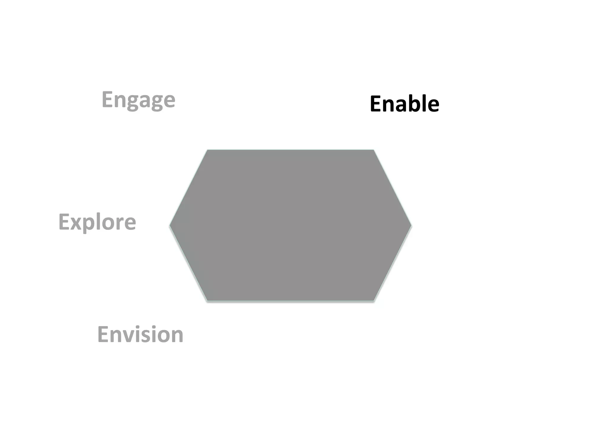 Engage Enable
Envision
Explore