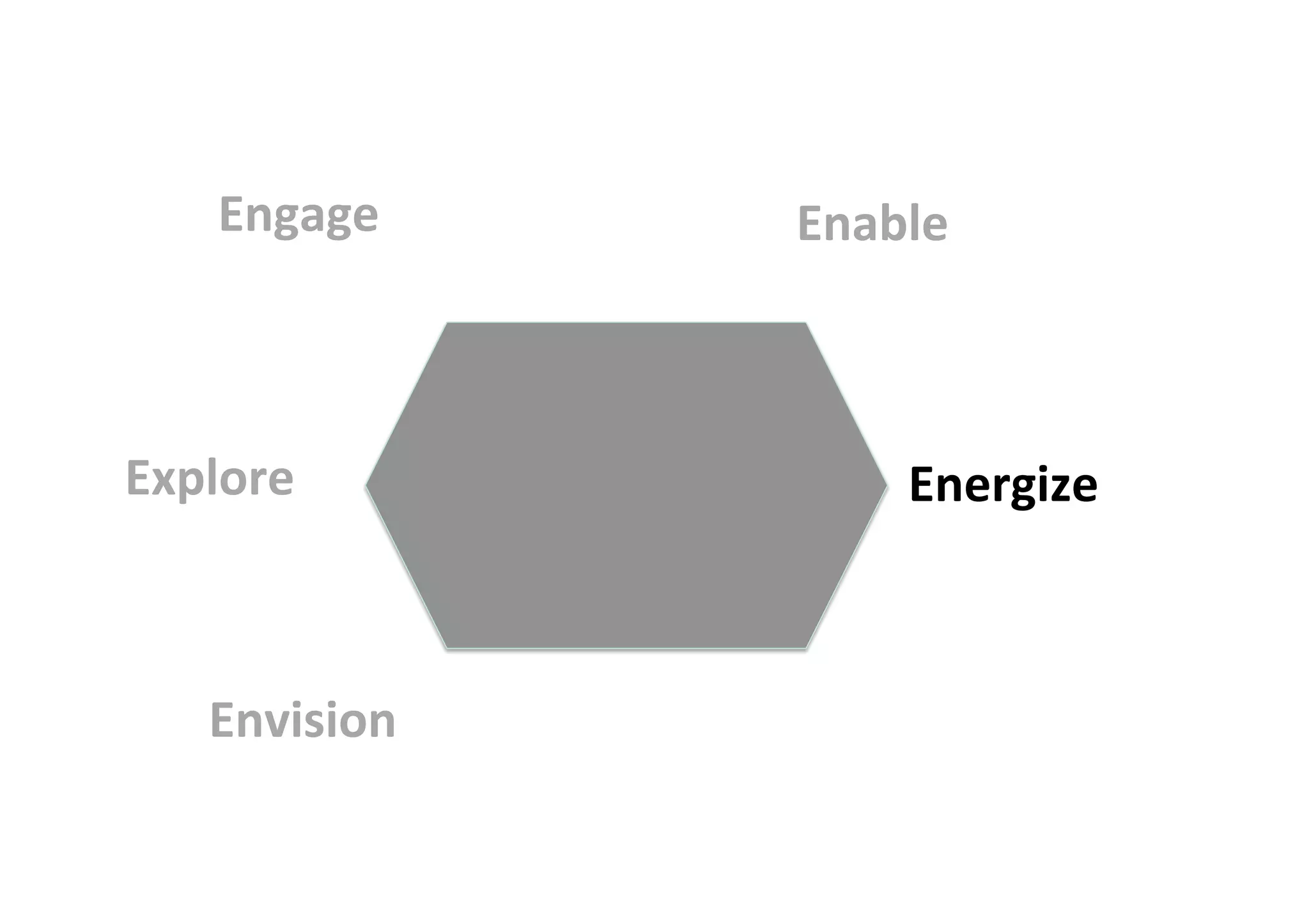Engage Enable
Energize
Envision
Explore