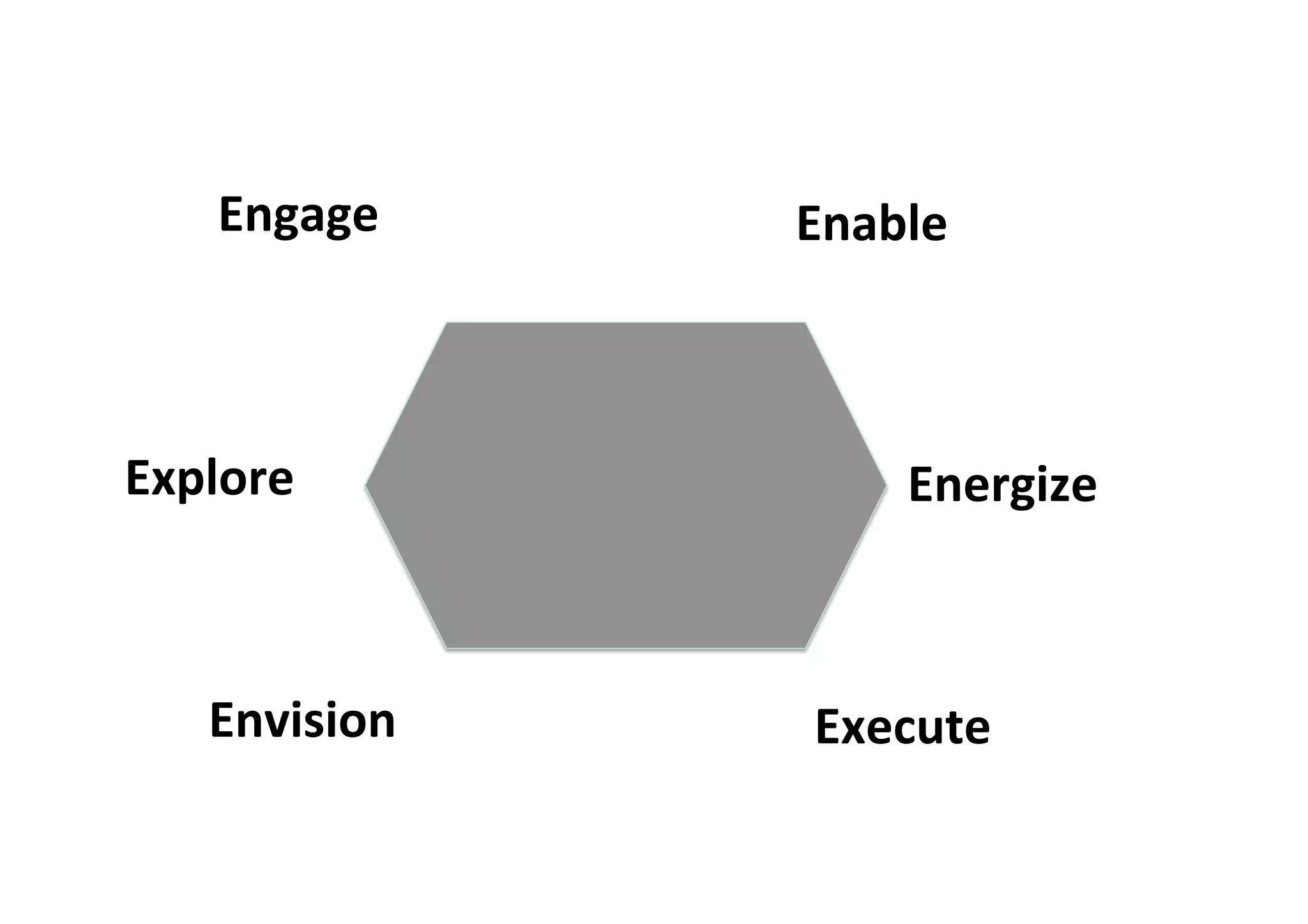 Engage Enable
Energize
Envision Execute
Explore